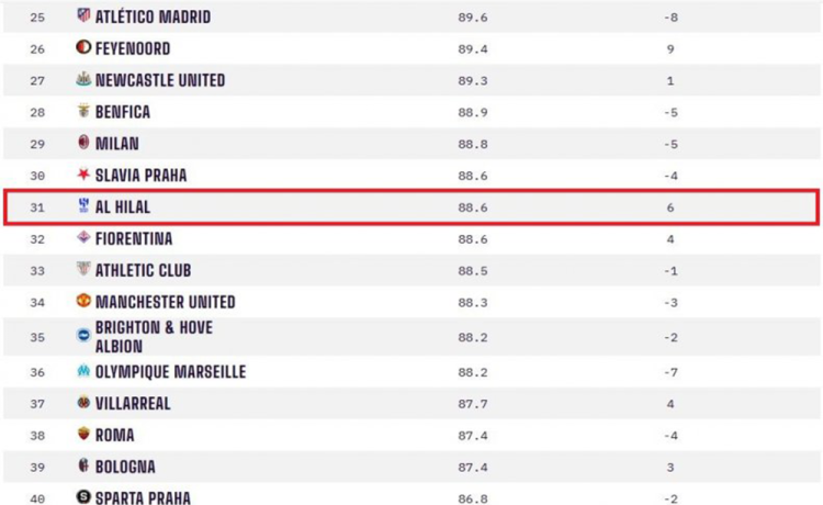 رتبه رقیب بعدی استقلال بالاتر از منچستر!