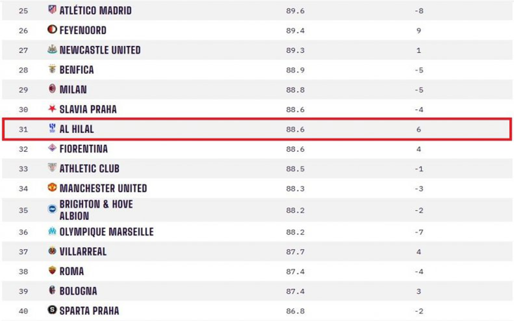 رتبه رقیب بعدی استقلال بالاتر از منچستر! - مجله فوتبالی رتبه رقیب بعدی استقلال بالاتر از منچستر!