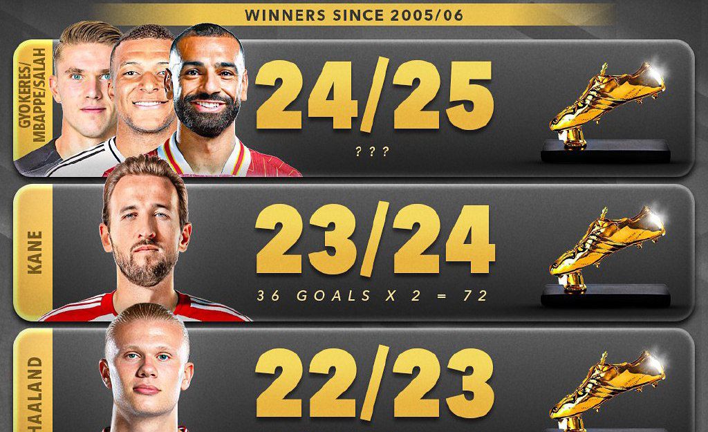 جدول کفش طلای اروپا در سال ۲۰۲۵