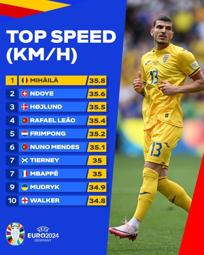رکورد سرعت فوتبالیست ها