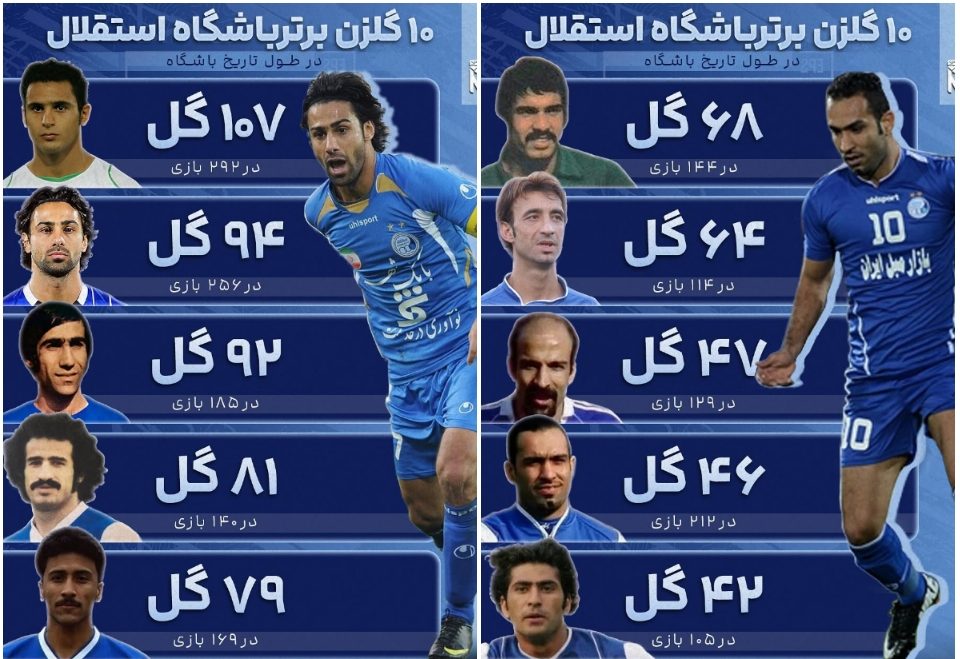 رکورددار گلزنی در استقلال 