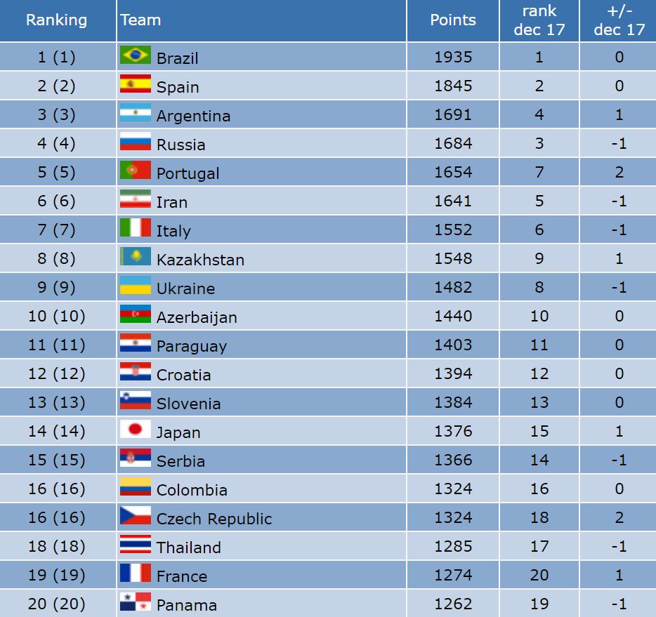 گروه ایران در فوتسال قهرمانی آسیا ۲۰۲۵