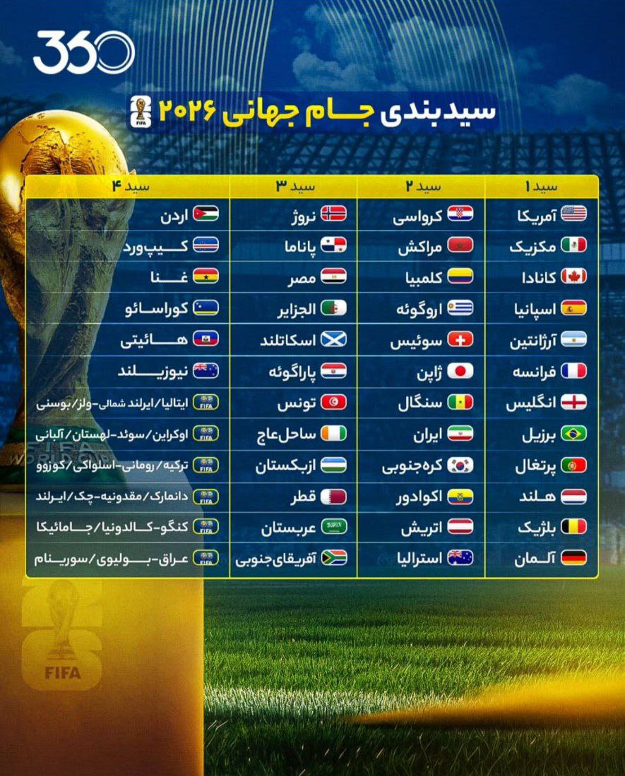 سیدبندی جام جهانی ۲۰۲۶ چگونه است